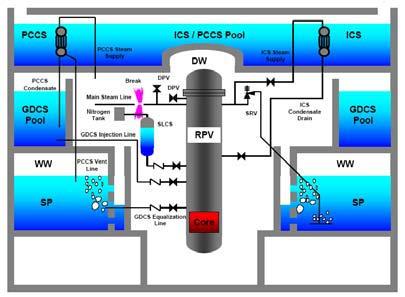 - Isolation condenser system (ICS), - Standby liquid control system (SLCS), - Passive containment cooling system (PCCS), and - Suppression pool (SP). FIG.4 Passive Safety systems in ESBWR 4.