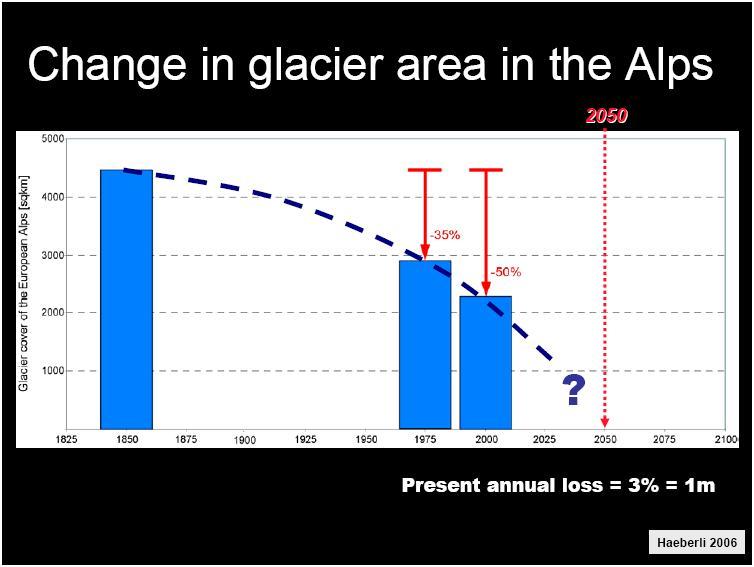 Glaciers lost 50% of mass between 1850