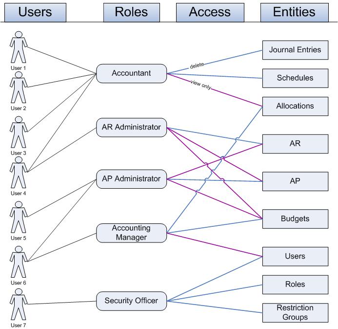 Managing User Access Rights 60 Roles and Access Rights In Acumatica ERP, you can control a role's access to system entities, from the suite level, which is the most broad, down to the form element