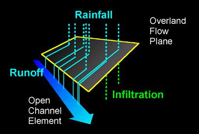 4.Runoff Experimental systems