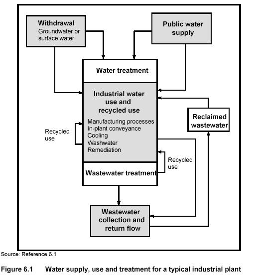 ENVIRONMENTAL WATER DEMAND AND USE (Cont) Environmental flow assessment methods The environmental flow assessments are used as a method for estimating the quantity of water required.