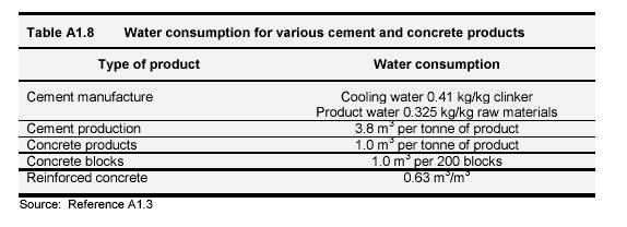 Water requirement Sr.No Industry M3/water 1 breweries 6.5 m3 per m3 of beer produced 2 Beef 5.