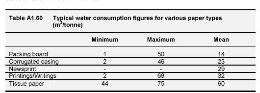 82 Pulp and papermaking Water consumption for sugar mills 1/17/2008