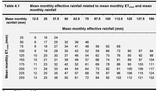 Estimation of Effective rainfall Yields and water requirements 1/17/2008 Water Resources Management 17 1/17/2008 Water Resources