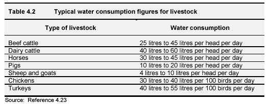 Water requirement of live stock 1/17/2008 Water Resources Management 21 Drinking WATER SUPPLY STANDARDS & NORMS Minimum requirement 20 lpcd (WHO) Rural (40 ltrs water per capita per day) Cooking
