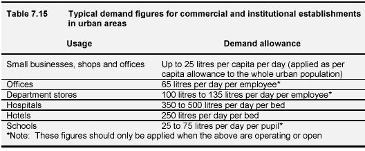 Commercial use estimation High density and low density population 1/17/2008 Water Resources Management 33 1/17/2008 Water Resources Management 34 ENVIRONMENTAL WATER DEMAND AND USE The environmental