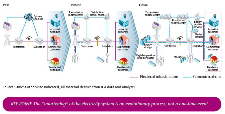 Smarter electricity systems Source: IEA