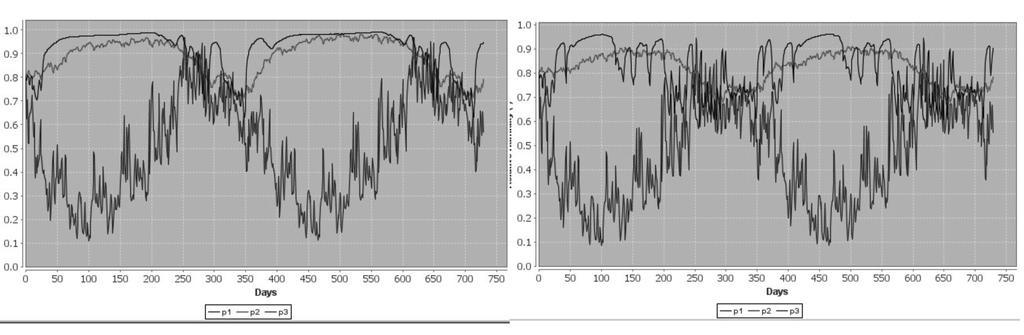 Figure 9 and Figure 10 show the relative humidity in the three different sensor locations for the same location and cladding materials (1% of precipitation leaked behind cladding).