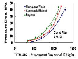 The surface analysis of the grafted bagasse, grafted waste newspaper and commercial material show a significant difference between the bagasse material and the other two materials, Table 1.