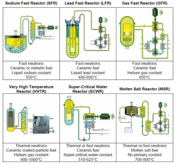 Generation IV reactors Fuel Cycle Management Fuel manufacture and storage Fuel transport Spent Fuel Storage Fuel recycle options
