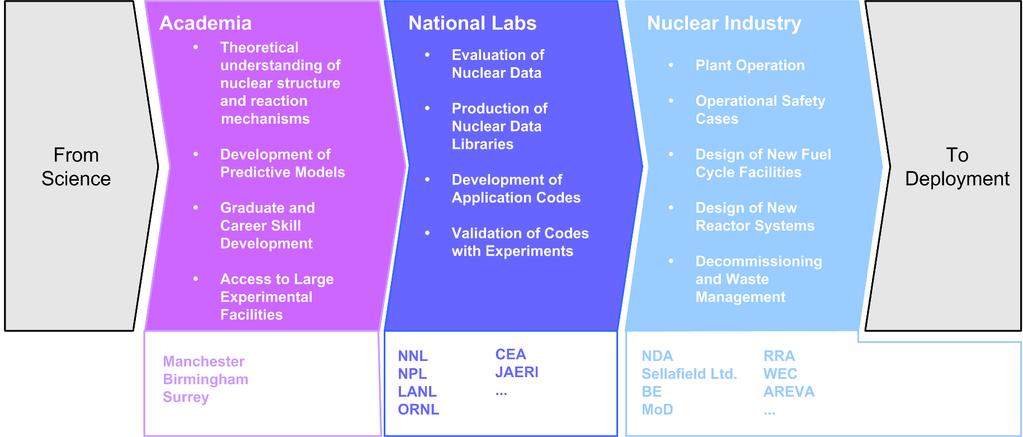 Translational research The figure below shows one way that national laboratories can build on academic skills and expertise to