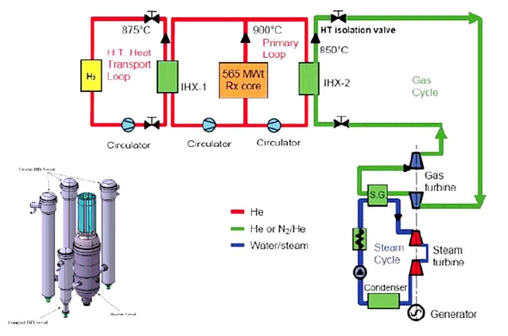 Demonstration Projects NGNP (USA) AREVA Prismatic Parallel Hydrogen production cycle Parallel gas turbine with steam