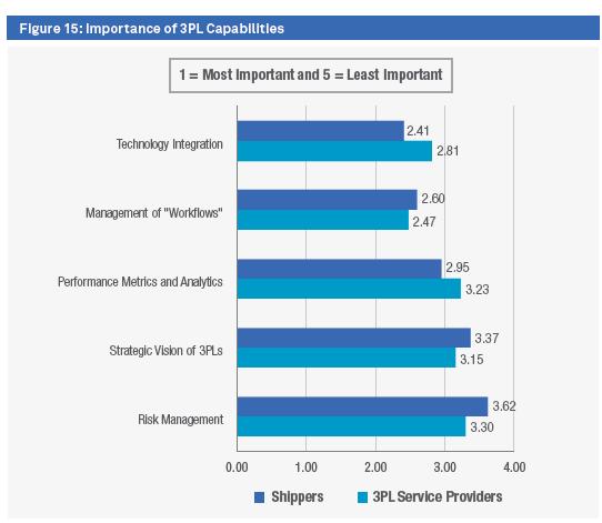 Customer is king: the most important 3PL capabilities according to customers: 2017 Third-Party Logistics Study The State of Logistics Outsourcing Results and Findings of the 21st Annual Study PENSKE,