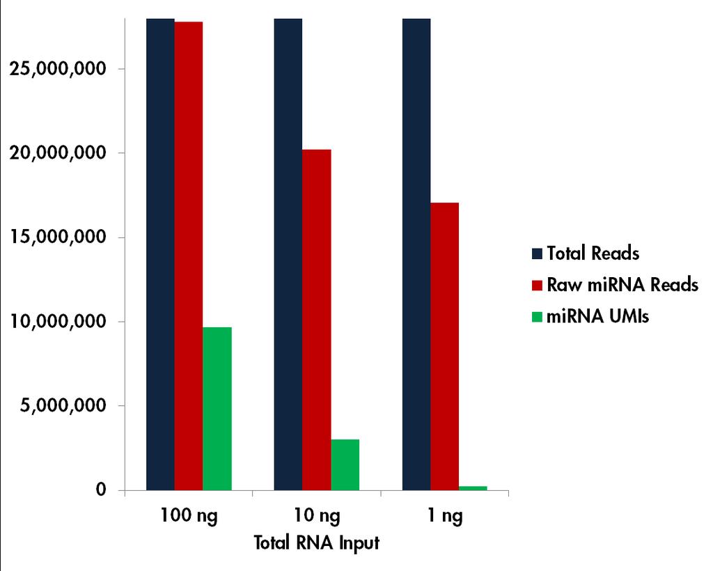Value of UMIs Assessment of raw mirna reads: Sequencing of the same mirna molecule over and over, resulting in an overestimation of mirna expression The lower the RNA input, the worse this effect is