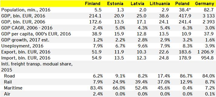 3. Economic and Sectoral Context The region most relevant for the analysis of Rail Baltica development consists of the Baltic States, Finland, Poland and Germany, as Finland, Poland and Germany