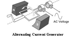 b) Generator (Dynamo) - Steam turns turbines attached to coils of wire which turn in a magnetic field inducing an alternating potential difference.