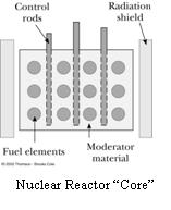How is the thermal energy released in the fission reactions used to generate electricity?