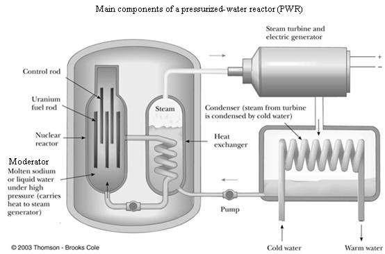 released in the fission chain reaction. This coolant in a closed loop (primary loop) flows through pipes in a tank of water known as the heat exchanger.