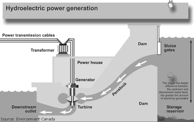 Hydroelectric Power There are many schemes for using water to generate electrical energy. But all hydroelectric power schemes have a few things in common.