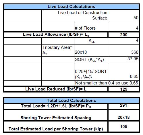 Assumptions Started with 50 psf Four floors is 200 psf In live load