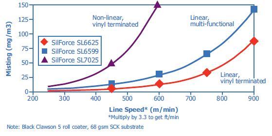 Lower viscosity vinyl polymers will typically generate less mist than higher viscosity coatings as illustrated in Figure 2.