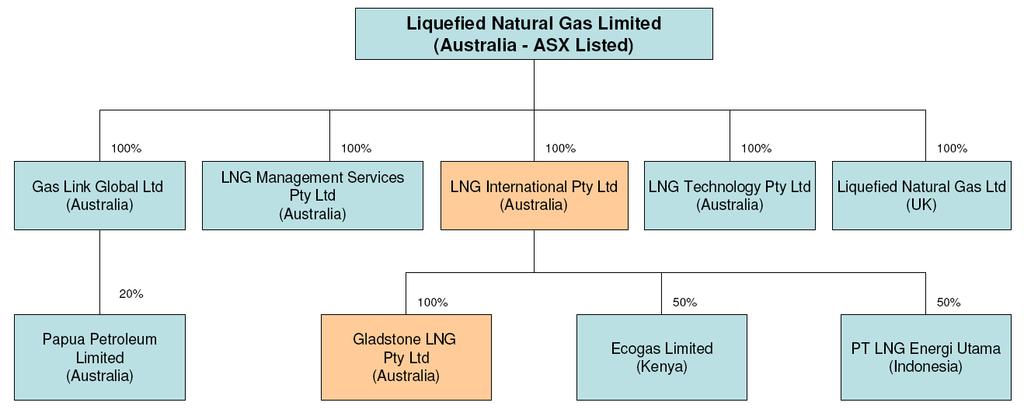 LNG Limited is also developing similar projects in other parts of the world.