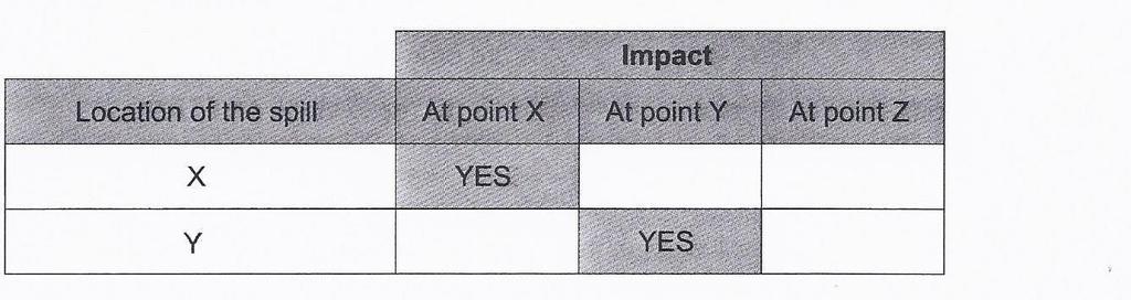 9. Using the following diagram, complete the table below by writing YES or NO to indicate whether points Y and Z would be affected by a spill at point X and whether points X and Z would be affected