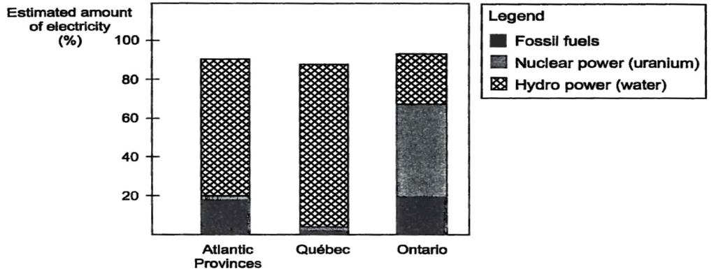 Energy Types 1. The following graph shows different sources of electricity in three major regions in Canada.