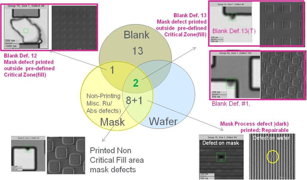 20nm Integration Mask defect printability result Integration flows showing promising results for early confidence building but will not be sufficient For HVM Blank Sorting vs layout Blank orientation