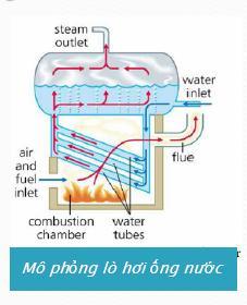 Water-tube boiler Working principle - Water circulates in tubes heated externally by the fire.