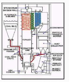 Fluidized bed combustion (FBC) Boiler - Combustion at 840oC 950oC - High combustion efficiency and less pollutants of SOx and NOx - Fuels: Coal, rice husk,