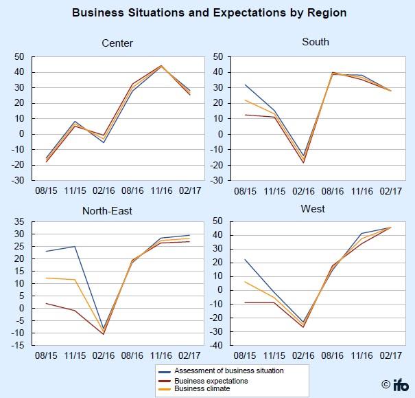 Agriculture Business Climate by region (Balances, not seasonal adjusted) Date 08/15 11/15 02/16 08/16 11/16 02/17 08/17 11/17 02/18 08/18 11/18 02/19 08/19 Center -15.4 8.3-5.4 27.9 43.6 28.