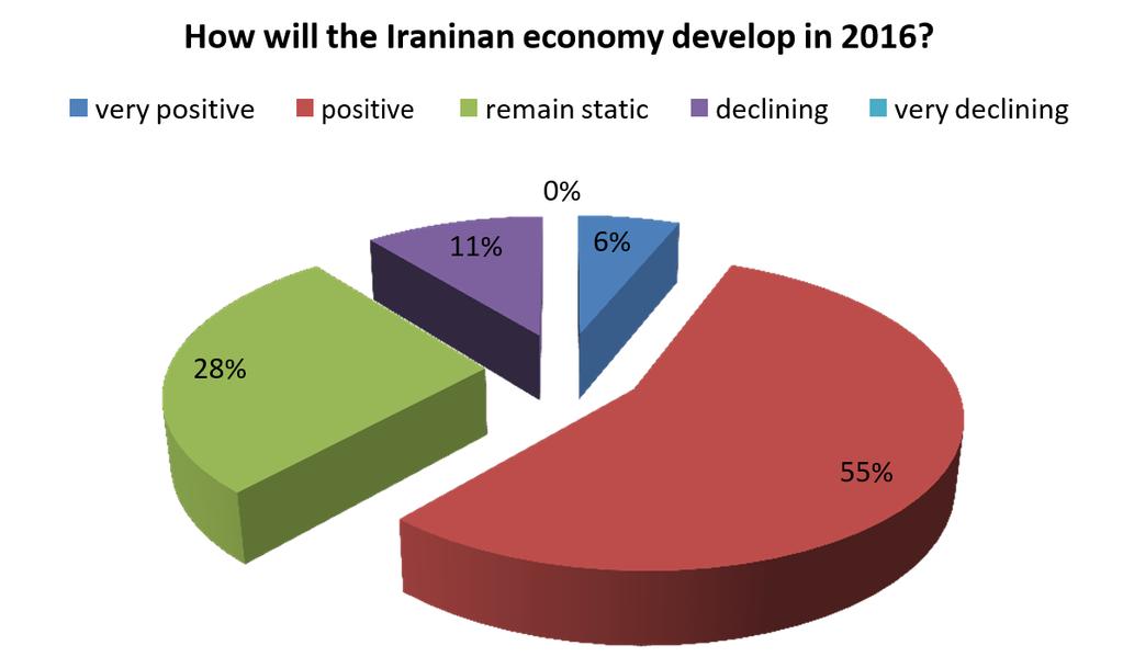 Almost half of the responding companies (%45) are planning specific investment projects in Iran. %27 are yet uncertain, %28 will remain the same.