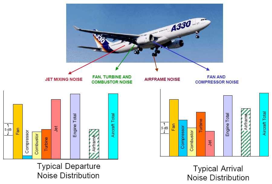 Background Figure 13: Typical Aircraft Noise Distribution [Ref.