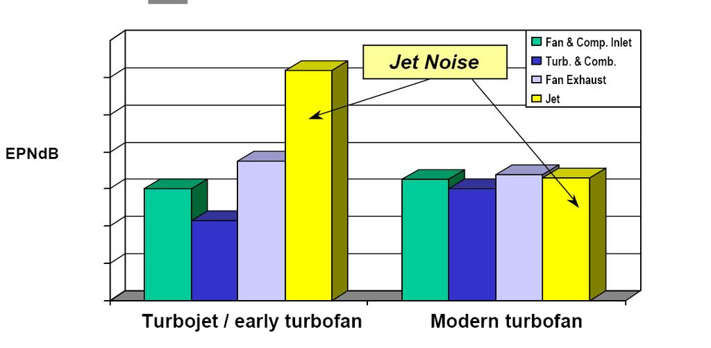 Figure 15: Comparison of Noise Sources between Old and New Aircraft Engines [Ref.