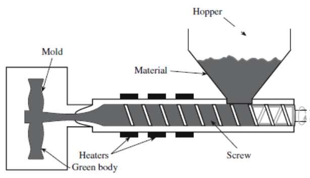 SHAPING METHODS INJECTION MOLDING The plastic mass is first heated, at which point the thermoplastic polymer becomes soft and is then forced into a mold cavity.