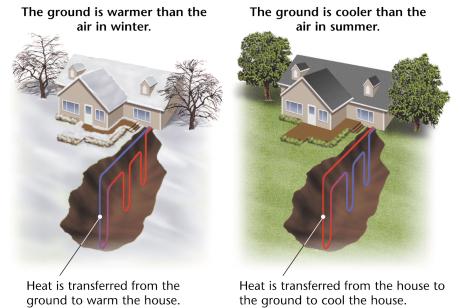Figure 12 In the winter (left), the ground is warmer than the air is. A fluid is circulated underground to warm a house.