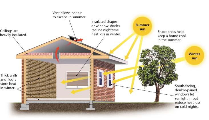 Figure 3 A passive solar home is designed to reduce heating and cooling expenses.