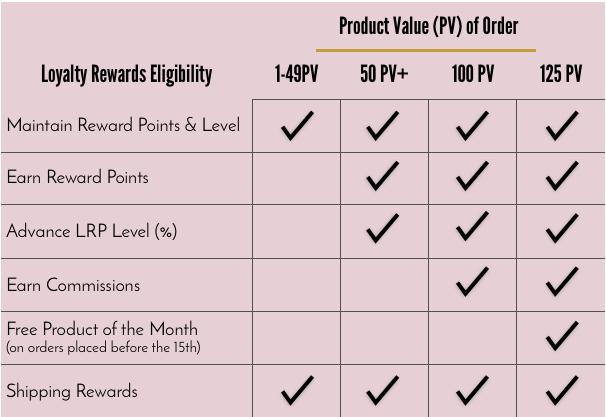 How to Earn Points *how many points you earn depends on the size of your order & how long you've had a membership for* increasing your rewards level the longer you participate in the LRP