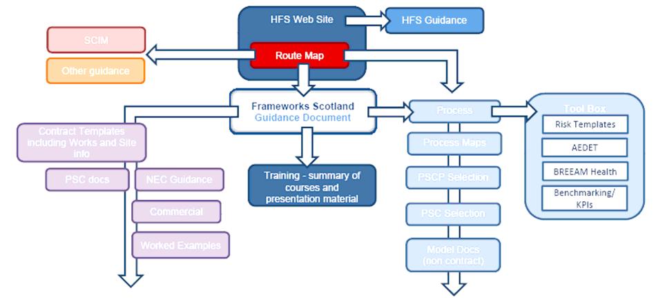 Section 1.0 - Using the Frameworks Scotland Guide Structure of the Guide When to select a PSCP Route to success factors The Frameworks Scotland guide follows the timeline of a project.