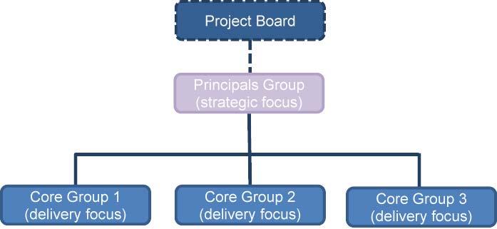 Integrated Team Key features of the collaborative working integration within the team can include: A team structure which facilitates collaborative working More effective decision making A defined