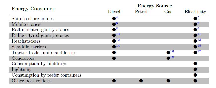 energy consumers and type of energy in