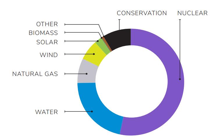 Introduction and Context Ontario s Electricity Generation and Conservation, 2016 (TWh) Over the past decade wind resources have become a substantial part of Ontario s supply mix Market Renewal is