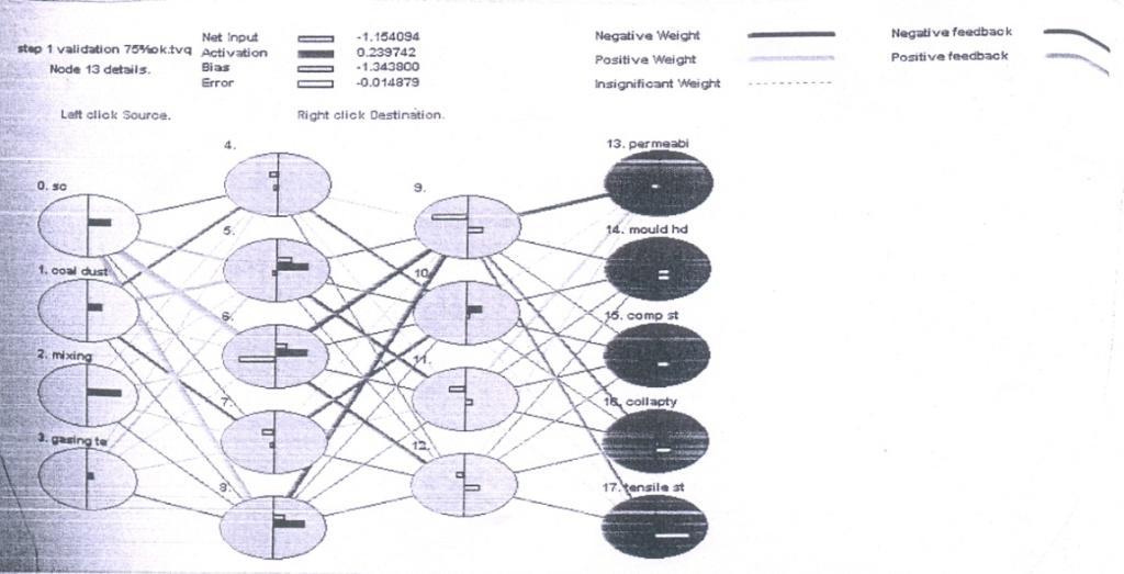 Fig.1 Network architecture (Representative figure) 3.3 Fixing the Network Architecture and Training Out of the whole experimental data few of the data is randomly chosen for the purpose of validation.
