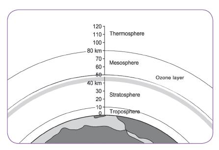 Atmosphere and the Ozone Layer (Life Sciences for All, Grade 11, Macmillan 2012, p323) Ozone is a gas that occurs naturally in the atmosphere.