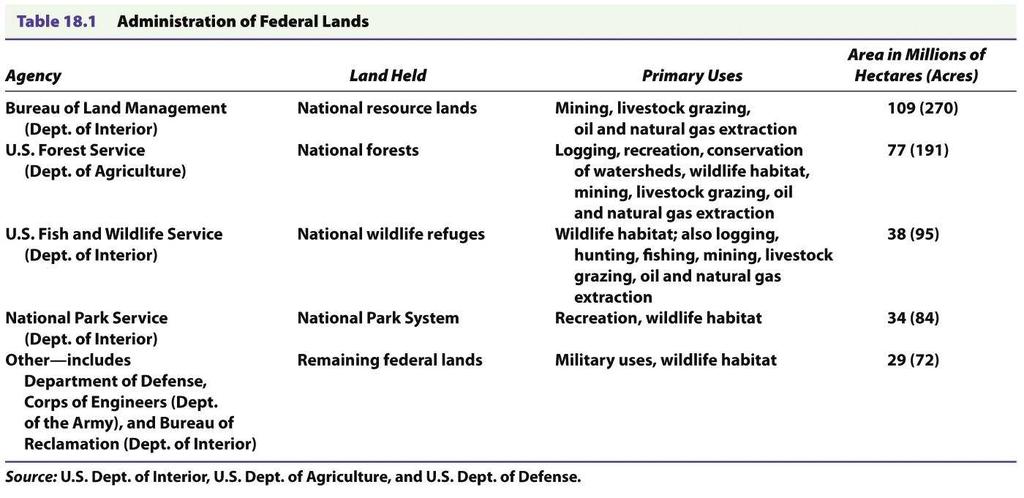 Land Use - United States 55% of US land is privately owned Remainder of land is