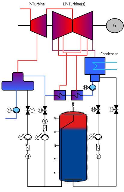Thermal energy storage idea / concept operation Storage of thermal energy in low load times Loading of the storage cold condensate is