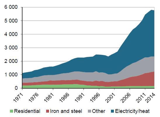 Million tons Coal and Power Intertwined Non OECD - 60% of coal used for power generation; Steel and other industry is another 30%.