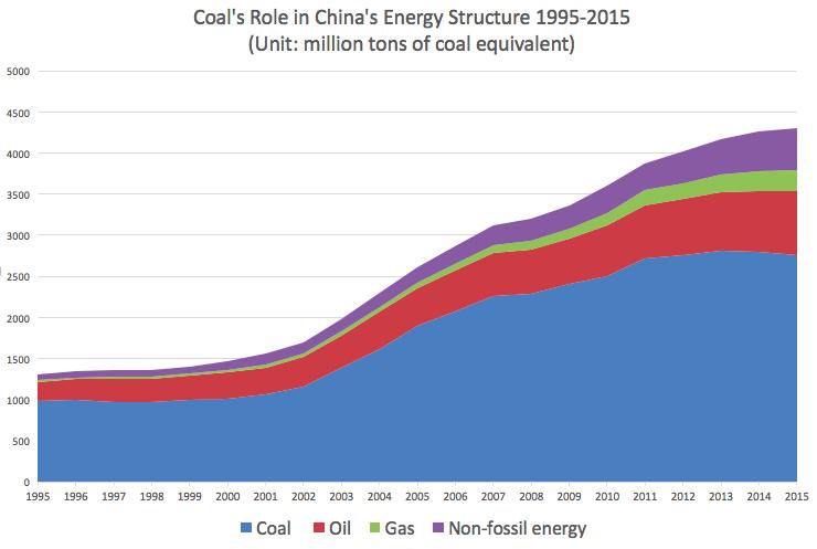Coal has played a dominant but recently decreasing role in China s energy supply: 75% of