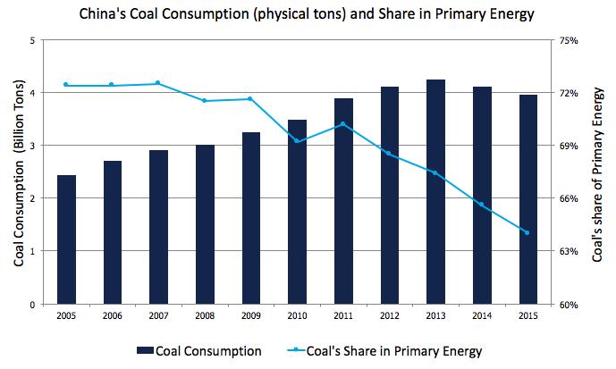 China s absolute coal consumption has fallen since 2013;